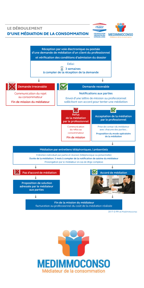 mediation de la consommation